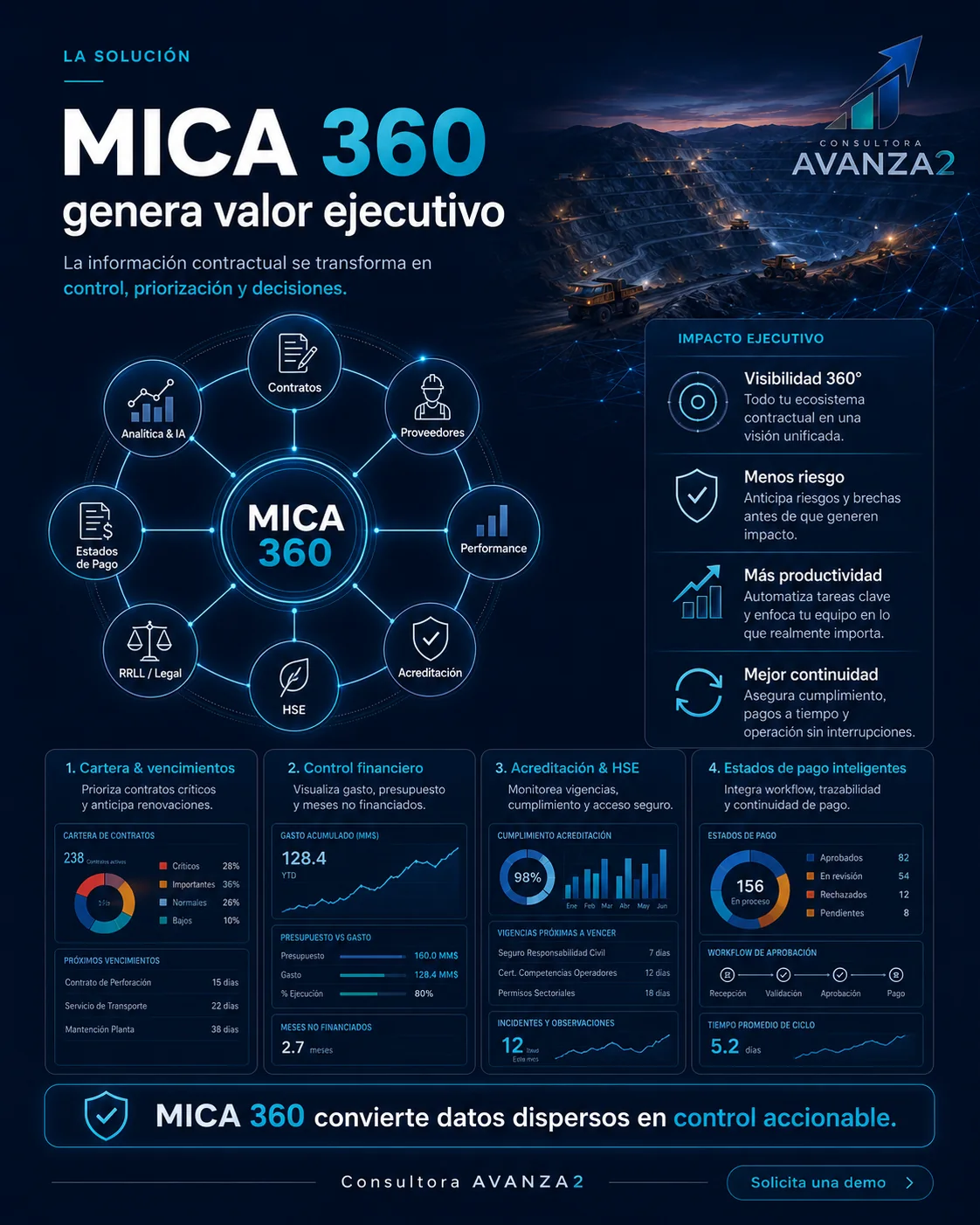Dashboard ejecutivo MICA 360