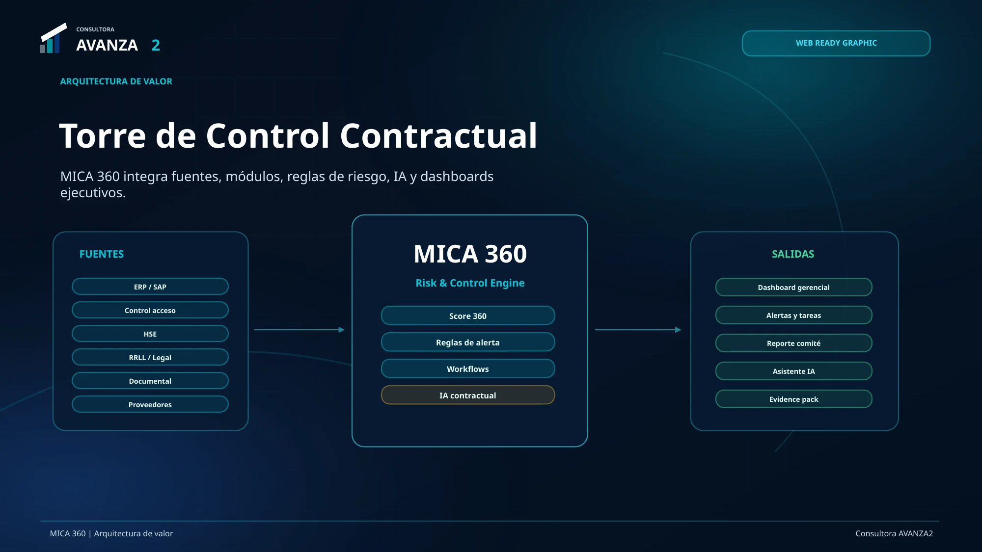 Arquitectura de valor MICA 360