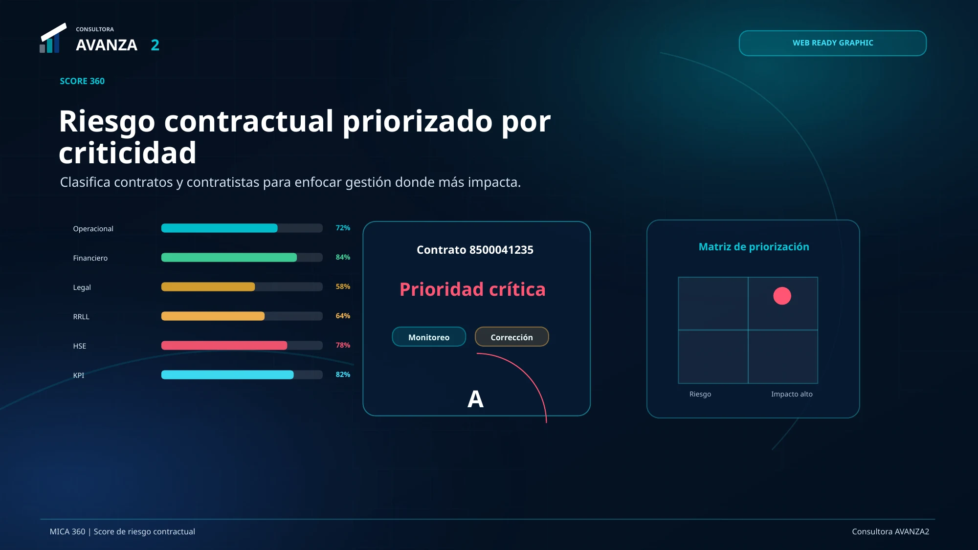 Score 360 de riesgo contractual